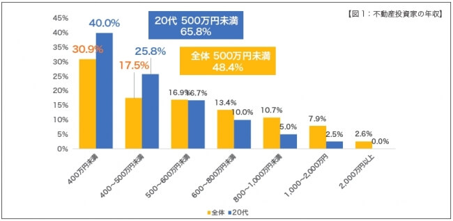  不動産オーナーの属性「年収」（不動産投資動向に関する意識調査／株式会社GA technologies）