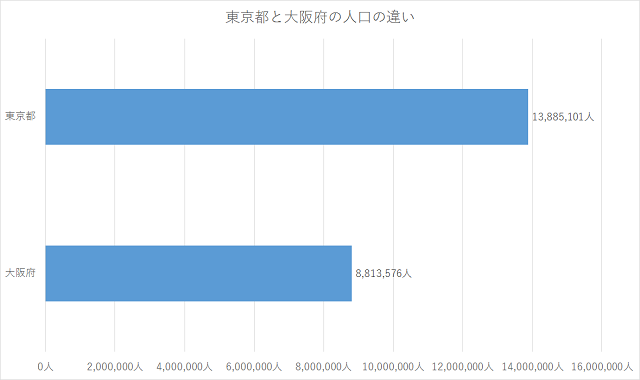 東京と大阪の人口の違い