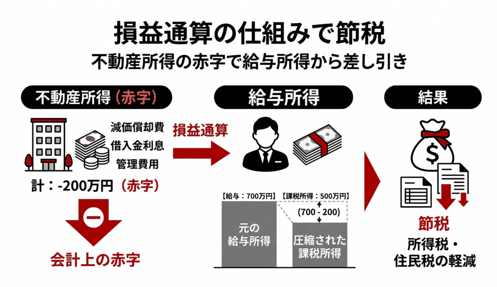 損益通算とは