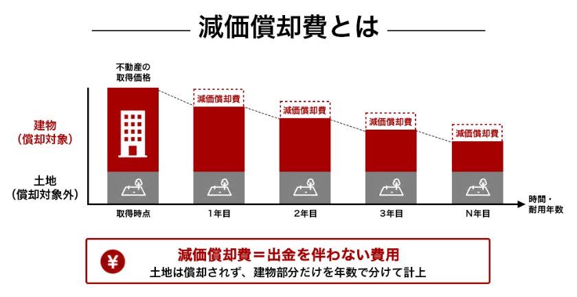 減価償却費とは