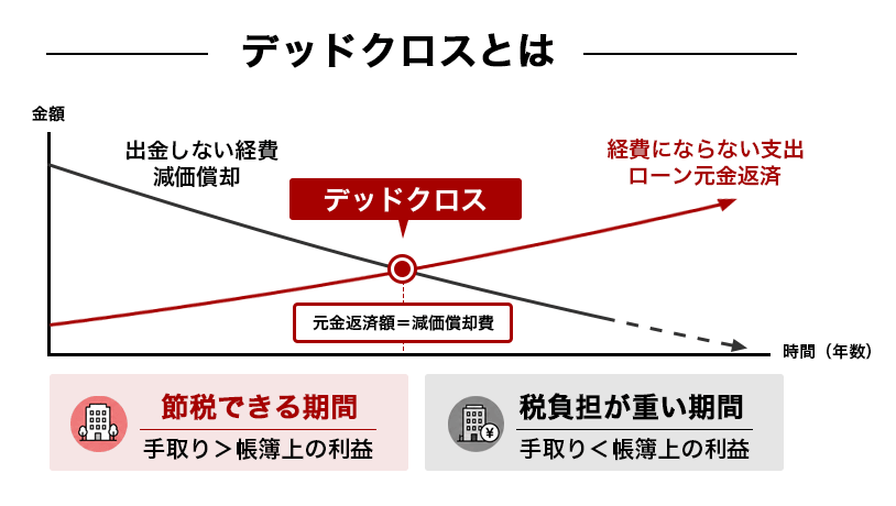 デッドクロスとは