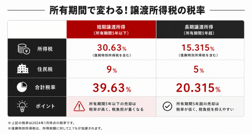 譲渡所得税の税率